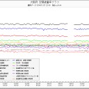 フクイチでスパイク。（通常0.25→53μSv/h）に急上昇（１号機の屋根カバーは外れてる）