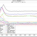 栃木県0.１５μ超え／飯舘村0.76µ㏜/h。貴方はここに住む？／札幌は西風だから無事かな？