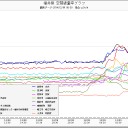 新潟県、佐渡の、欠測と線量上昇に注意。