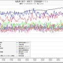 「ストロンチウムなどのベータ線核種の高濃度汚染水が、約240倍の濃度で海に漏れちゃいました。原因も不明。」