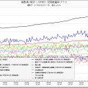 「ストロンチウムなどのベータ線核種の高濃度汚染水が、約240倍の濃度で海に漏れちゃいました。原因も不明。」