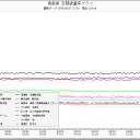 【緊急警戒！】泊原発と六ヶ所とフクイチの線量グラフ切断！