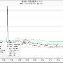 「関東は直撃されてますよ」／金町浄水場水道水、１００ベクレル超が普通。