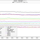 再臨界している？