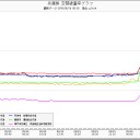 【関西】全域０．１μ超。今日も車に黄色い粉が付着するでしょう。津波は高さ30mと推測されるとか…