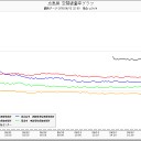 雨に濡れた乳児の頭：0.43μsv/h／群馬県前橋市テルル129、67兆ベクレル決定！／函館でヨウ素１３１が検出されている。