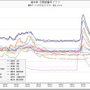 雨に濡れた乳児の頭：0.43μsv/h／群馬県前橋市テルル129、67兆ベクレル決定！／函館でヨウ素１３１が検出されている。