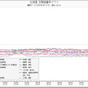 【フクイチ】南相馬の線量、上昇中…。