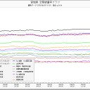 【フクイチ】南相馬の線量、上昇中…。