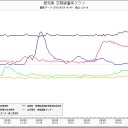 福島県下ガン発症率６１倍に上昇。磁気嵐、継続。8月30日は彗星近日点通過日で満月。福島県沿岸は８月２９日から９月５日に満潮の潮位が高くなるため浸水や冠水のおそれがあり。