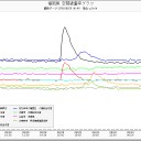 福島県下ガン発症率６１倍に上昇。磁気嵐、継続。8月30日は彗星近日点通過日で満月。福島県沿岸は８月２９日から９月５日に満潮の潮位が高くなるため浸水や冠水のおそれがあり。