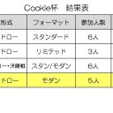 第11回　那須塩原MTG合宿　大会結果報告！！　画像更新