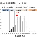 自分が夜型人間なのか知りたい