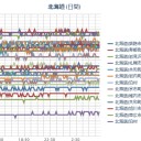 をっと見落としてた。金曜日に規制委が非公開の臨時会やってたと思ったら、北電泊原発でカギのかけ忘れがあって、PP上の問題として注意されたんですね。