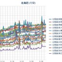 【９４万人避難＝浜岡原発事故想定－静岡】 どう考えても人が死ぬ数。実現可能性があると考える方が狂気だ。