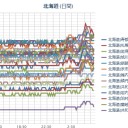 泊原発ずっと線量高くなってる。老朽化して、もれてる?