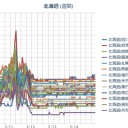 札幌は気温１７℃。線量０．０３９μ。