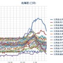 北海道も【 地震 警戒 】怠りなく。