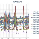 沖縄より暑い北海道…最高気温ベストテンを北海道がほぼ独占…今日は北海道が日本で一番暑いのね…がっかりだよ…（０■０；）…。