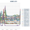 札幌は昨日の時点の天気予報を完全に無視して雨。