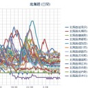 【倶知安】０．０６２μ／札幌０．０５６μ／引き続き１８日夜遅くまで大雨による土砂災害や河川の増水に注意してください。