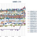 札幌１３℃！（＠＠；）！／０．０３９ μ。