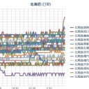 札幌はまさに「南関東の梅雨時」（－－；）。