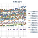 【竜巻注意情報】網走・北見・紋別 上川・留萌 十勝 ／札幌は相変わらず「関東の梅雨」状態…。
