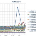 【稚内 ０．０９１μ 】★（－－；）★／札幌２２℃。
