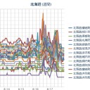 北海道地方では、１８日昼過ぎから夜遅くにかけて、大気の状態が非常に不安定となる見込みです。竜巻などの激しい突風、落雷、ひょう、大雨による低い土地の浸水や土砂災害に注意してください。