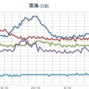ふくいちライブカメラ。福島原発から放出される水蒸気が目立つ。