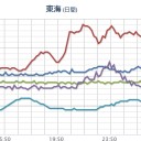 湿度100パーセント全国に／ セシウムがある場合、プルトニウムがあります／震源地：関東東方沖（第一報値：マグニチュード6.2・気象庁M6.5）。