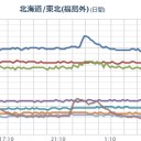 （北海道は、比較的ブジでした…？？）