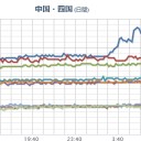 10月28日6時51分、空間線量の月平均を25％以上上回る拠点が60箇所以上存在します。