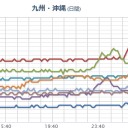 10月28日6時51分、空間線量の月平均を25％以上上回る拠点が60箇所以上存在します。