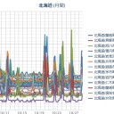 【札幌 ０．０５５ μ 】／雨が降るたびに空間線量が0.05μSv/h以上も上下する。地球環境では通常あり得ない。放射線量の変化は生物にとって最も過酷な環境の変化だ。