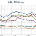 【 関東 送電線 網 】 劣化 ／（土）早朝、福島原発からの風が関東に。出歩かない方がいい。