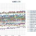 札幌の気温は＋１℃。午前５時の時点では、－１℃でしたが、なにか…？