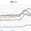 ★宮城県（東方沖）★【M５．４】/【M3.6】【M3.4】【M3.1】【M3.1】/【M2.9】【M2.7】【M2.6】【M2.6】【M2.6】…