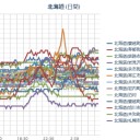 【 北海道 新幹線 】運転士 【意識レベル低下】。