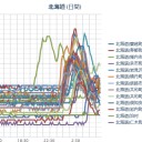 「北海道・釧路沖のシャチ発見数、大幅減」。