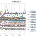 札幌の気温は±０℃。（＾＾；）