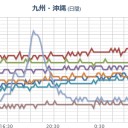 太平洋岸から日向灘、豊後水道から福岡方面は要注意／もう既に北九州は高いみたいね。