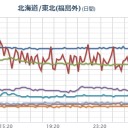 【 岐阜県でスパイク。 大きい 】／【 栃木 欠測 】／岩手県 北東沖【M4.4】【M3.4】【M3.2】【M2.5】…。