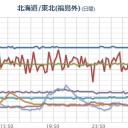 【 東京 初雪 】／関東は東電福島原発の風下／【子供に雪を触らせてはいけない】絶対に。