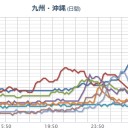 【奥出雲】 ０．１１３ μ （避難準備！）／【諏訪之瀬島】噴火／【阿蘇】火映。