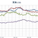 【 名古屋 欠測？ 】／【兵庫県（神戸市）】までヨウ素131が飛んでいる。