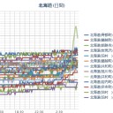 タチの悪そうなミゾレ？吹雪／マイナス５℃。