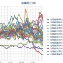 【 岩内 ０．０７７ μ 】／【 札幌 ０．７ μ 】…（－－＃）★