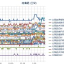 札幌の予想最高気温 【 プラス　６　℃ 】！